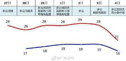 广州天气：广州气温直逼30°C 下周还有冷空气拜访，天气反复小心别感冒