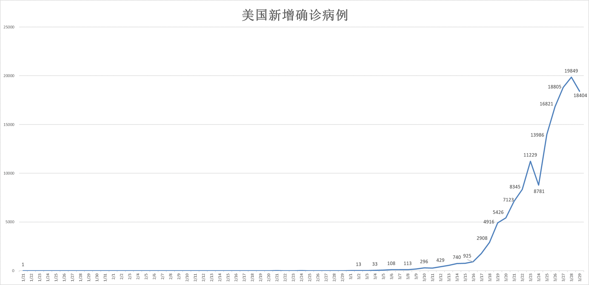 今天美国疫情最新消息（3月31日美国疫情数据）