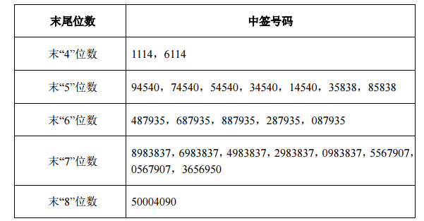 福达合金732045中签号查询 732045中签配号出炉