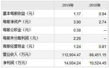 爱克股份、稳健医疗、谱尼测试9月7日申购宝典