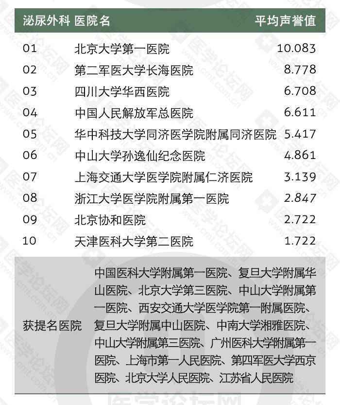全国十大泌尿外科医院排名对比