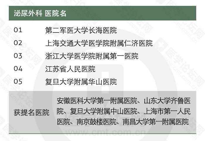 全国十大泌尿外科医院排名对比