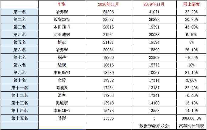 中国汽车销量排行榜（11月SUV销量排名对比）