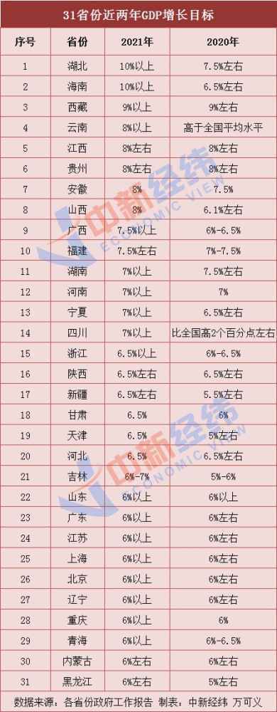 31省份2021年GDP增长目标（2020各省gdp排名对比）