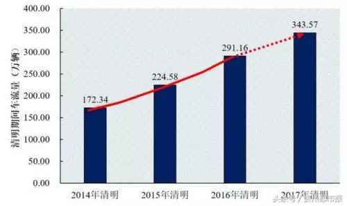 清明出行避堵指南！高速免费时间、高峰期路段、路况查询等等都在这里！